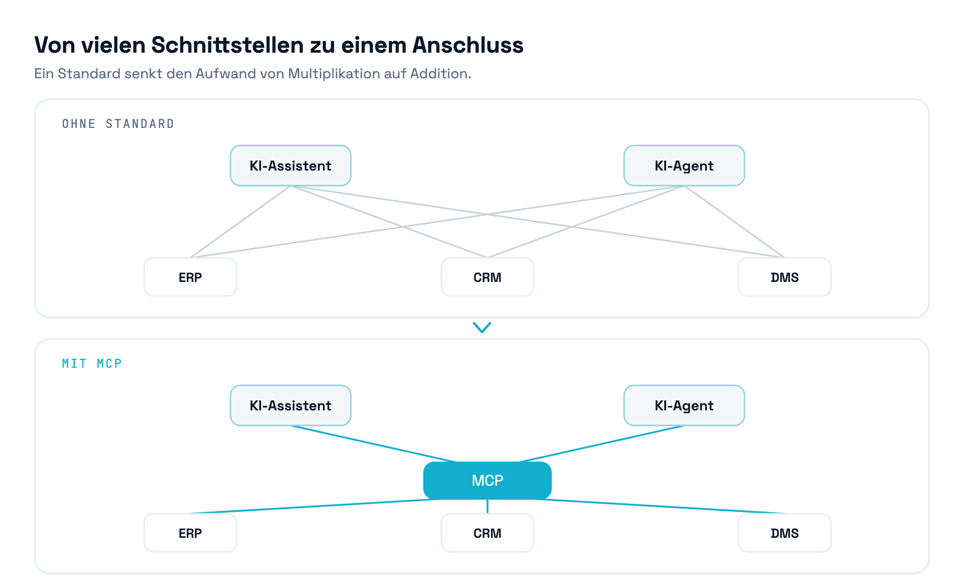 Vergleich der Systemanbindung: links sechs gekreuzte Einzelverbindungen zwischen KI-Werkzeugen und ERP, CRM, DMS, rechts dieselben Systeme über einen zentralen Model-Context-Protocol-Anschluss verbunden