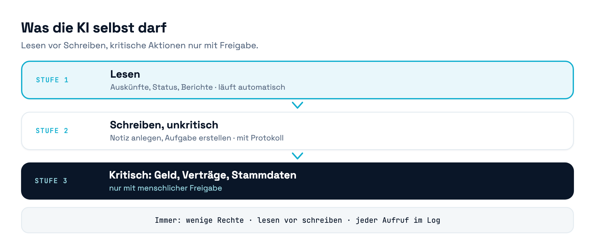 Sicherheitsstufen der MCP-Anbindung: lesende Aktionen automatisch, unkritische schreibende Aktionen mit Protokoll, kritische Aktionen nur mit menschlicher Freigabe