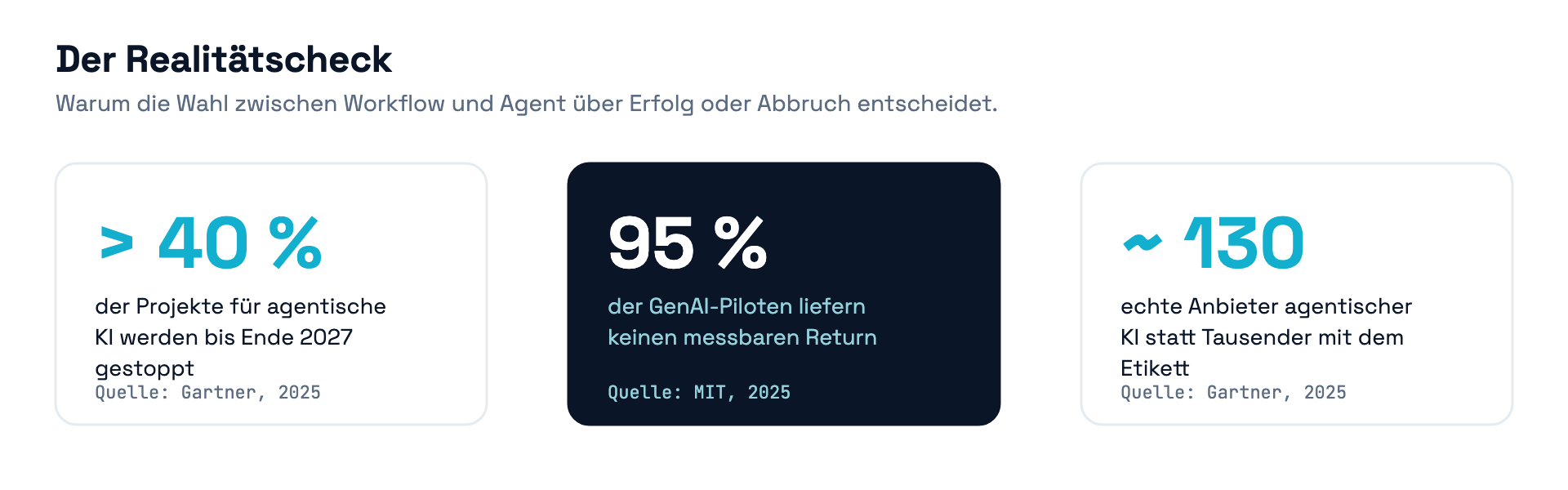 Realitätscheck agentische KI: über 40 Prozent der Projekte bis 2027 gestoppt, 95 Prozent der GenAI-Piloten ohne Return, rund 130 echte Anbieter