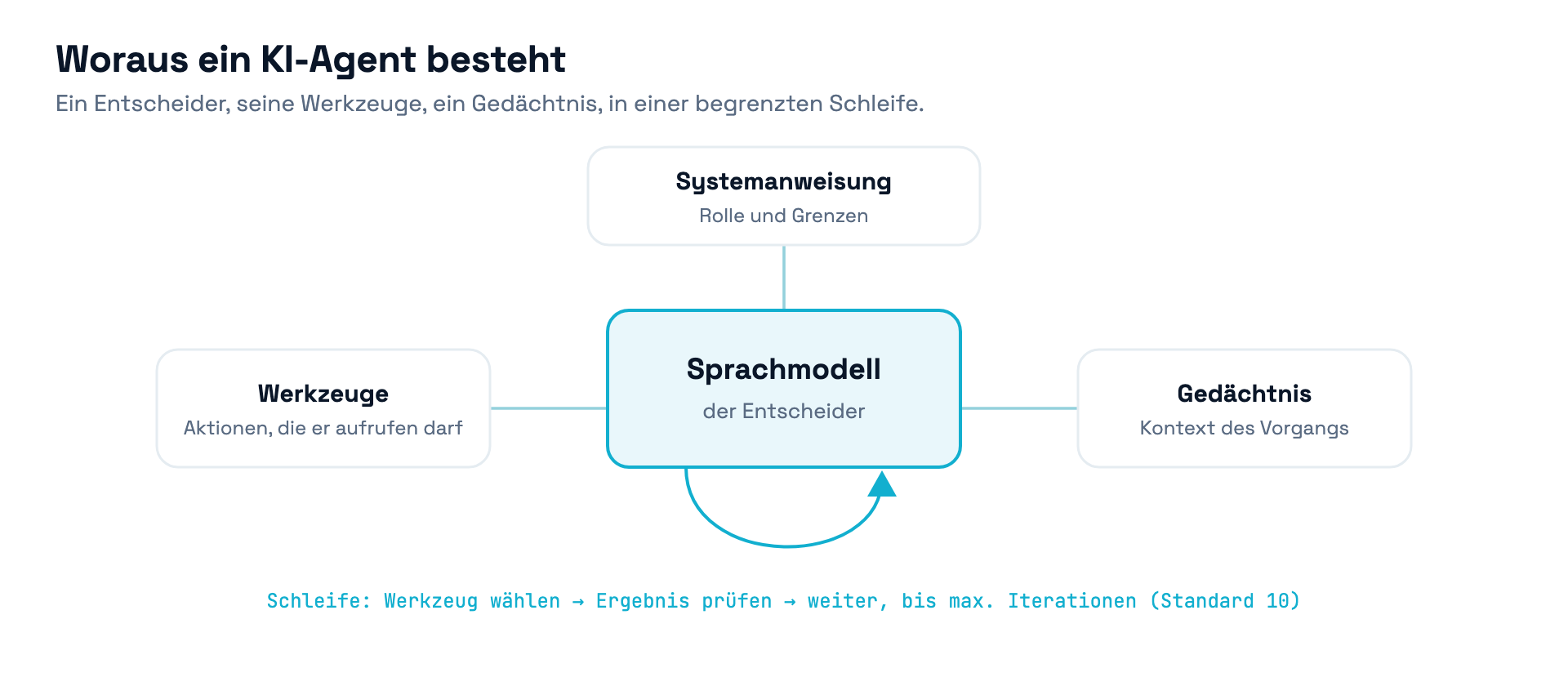 Anatomie eines KI-Agenten: Sprachmodell als Entscheider mit Systemanweisung, Werkzeugen und Gedächtnis in einer begrenzten Schleife