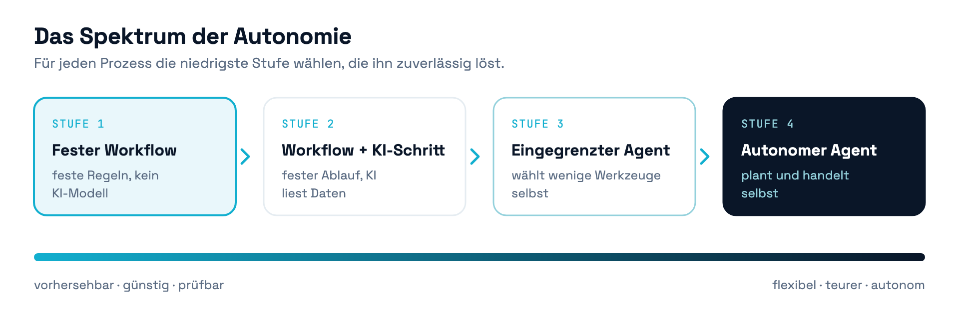 Autonomie-Spektrum in vier Stufen: fester Workflow, Workflow mit KI-Schritt, eingegrenzter Agent, autonomer Agent, von vorhersehbar zu flexibel