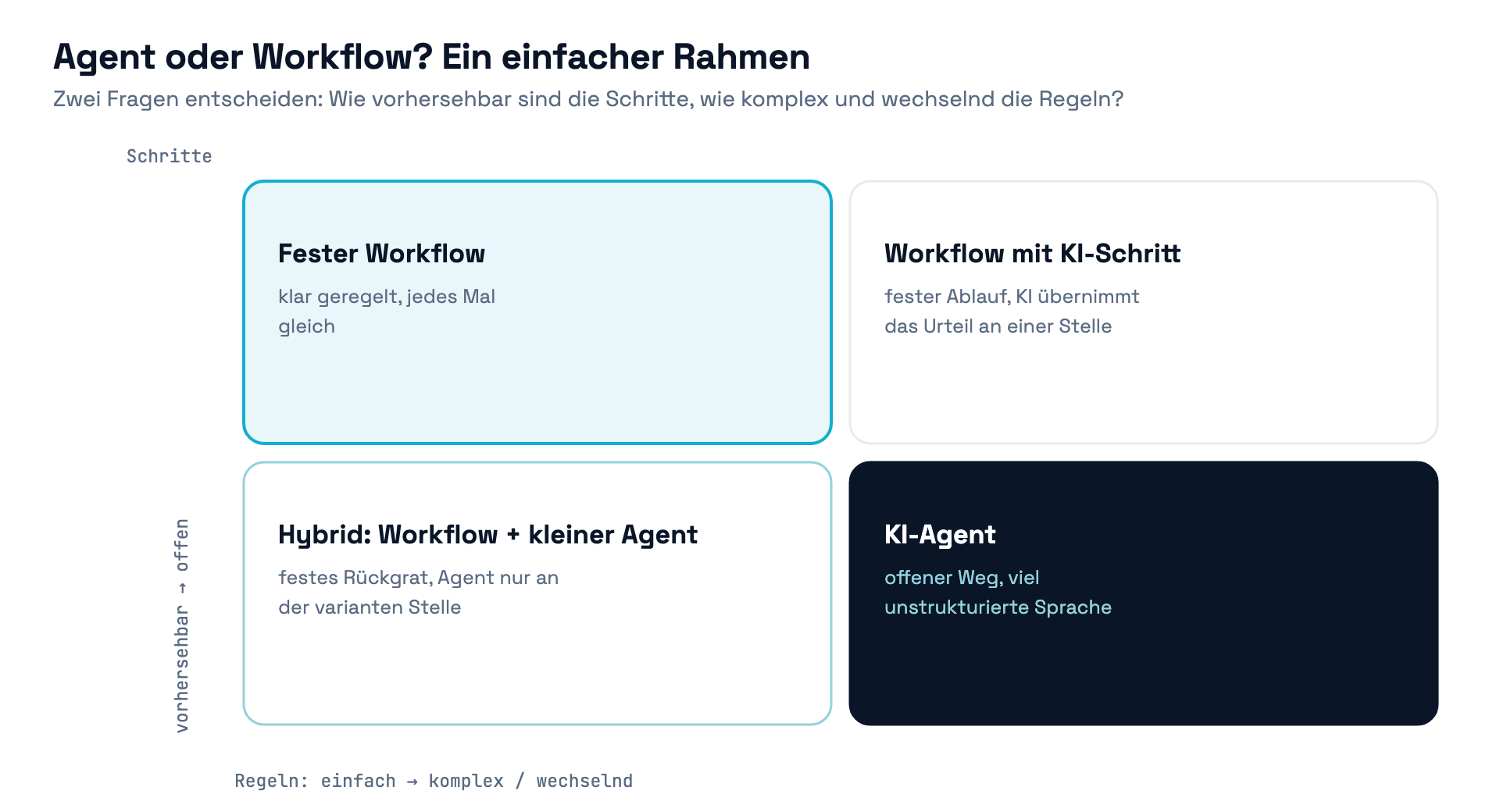 Entscheidungsmatrix Agent oder Workflow nach Vorhersehbarkeit der Schritte und Regelkomplexität: fester Workflow, Workflow mit KI-Schritt, Hybrid, KI-Agent