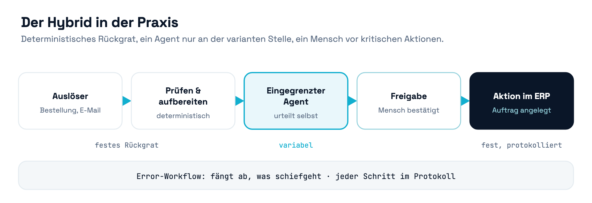 Hybrid-Architektur: deterministisches Rückgrat mit eingegrenztem KI-Agenten an der varianten Stelle, menschlicher Freigabe und Error-Workflow