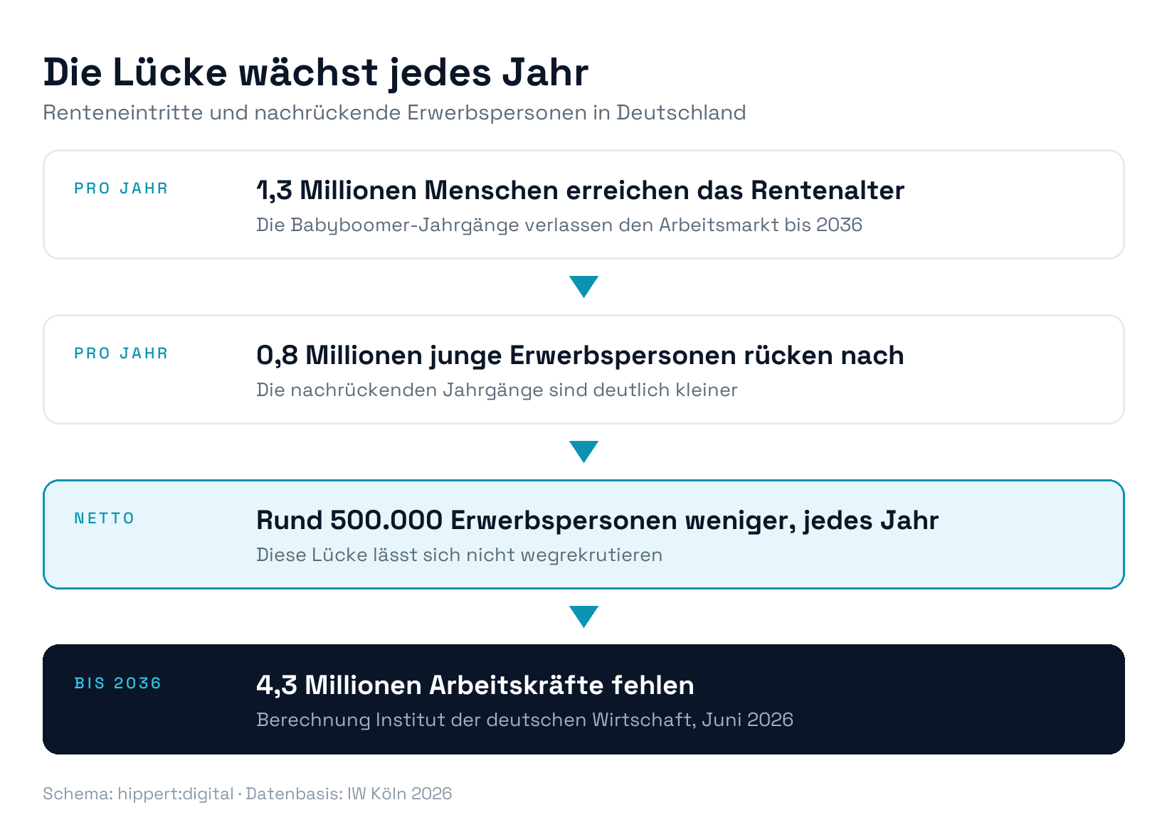 Schema: Demografische Lücke im deutschen Arbeitsmarkt, jährlich 1,3 Millionen Renteneintritte gegenüber 800.000 nachrückenden Erwerbspersonen