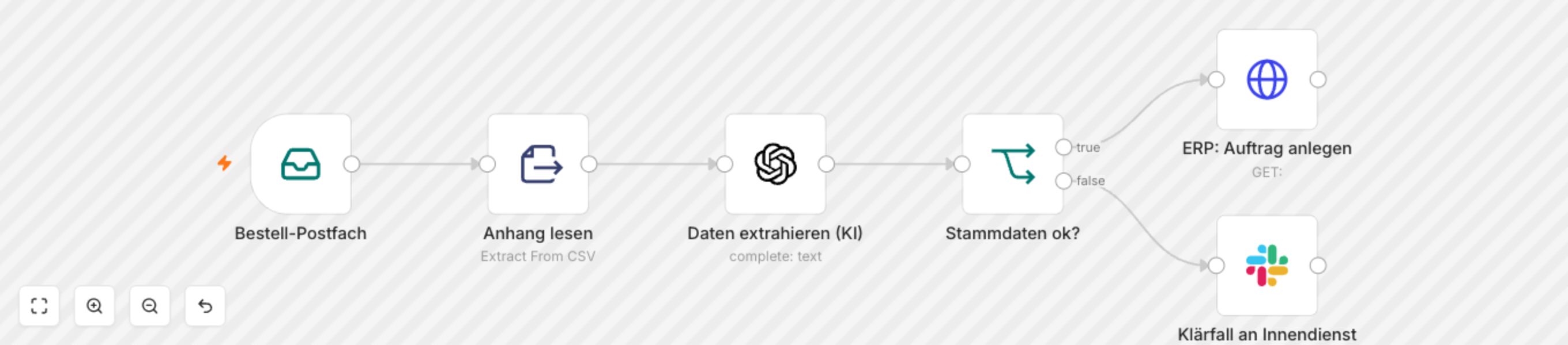 Demo-Workflow im n8n-Canvas: Auftragseingang mit E-Mail-Trigger, KI-Extraktion, Stammdaten-Prüfung und Verzweigung in ERP-Auftrag oder Klärfall an den Innendienst