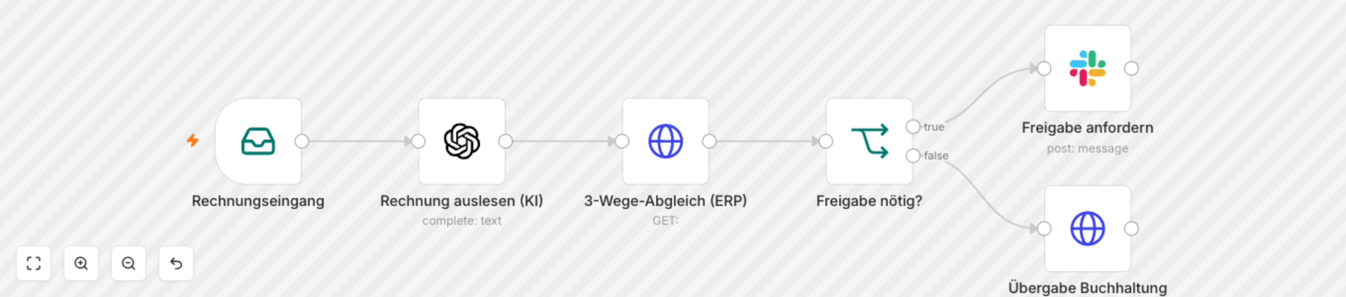 Demo-Workflow im n8n-Canvas: Eingangsrechnung mit KI-Auslesen, 3-Wege-Abgleich und Verzweigung in Freigabe-Anforderung oder Übergabe an die Buchhaltung