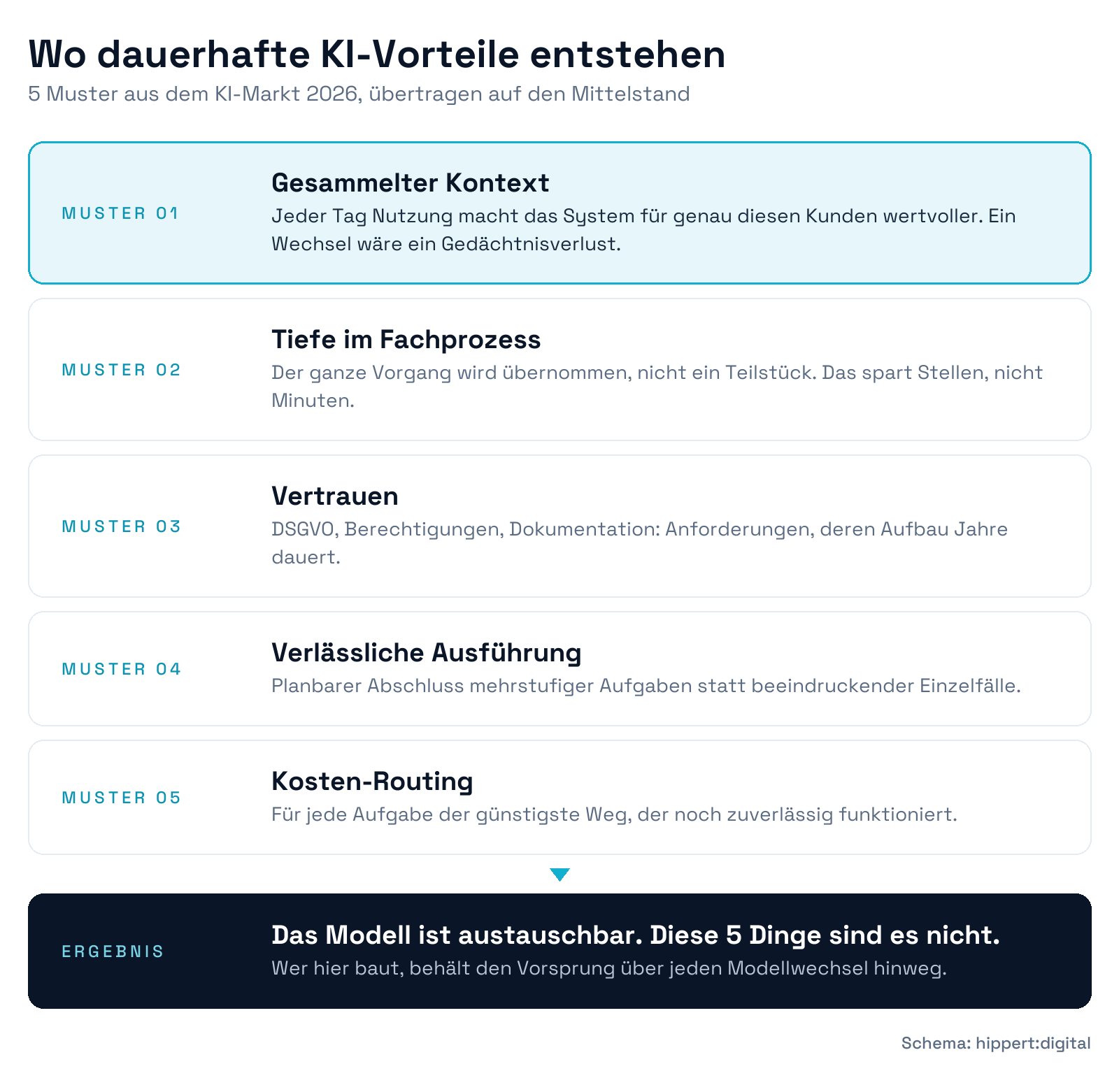 Schaubild mit den 5 Mustern für dauerhafte KI-Vorteile: gesammelter Kontext, Tiefe im Fachprozess, Vertrauen, verlässliche Ausführung und Kosten-Routing