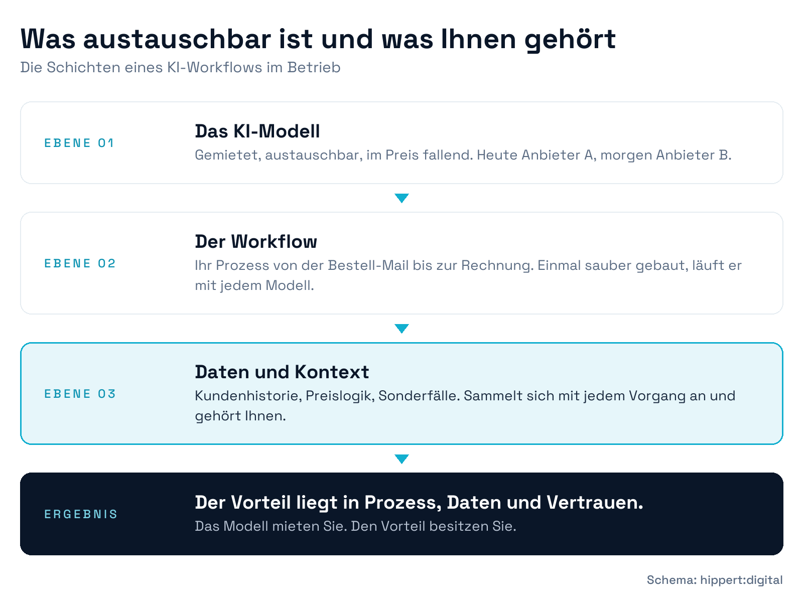 Schaubild: Das KI-Modell ist austauschbar, der dauerhafte Vorteil entsteht aus Workflow, gesammelten Daten und dokumentiertem Vertrauen
