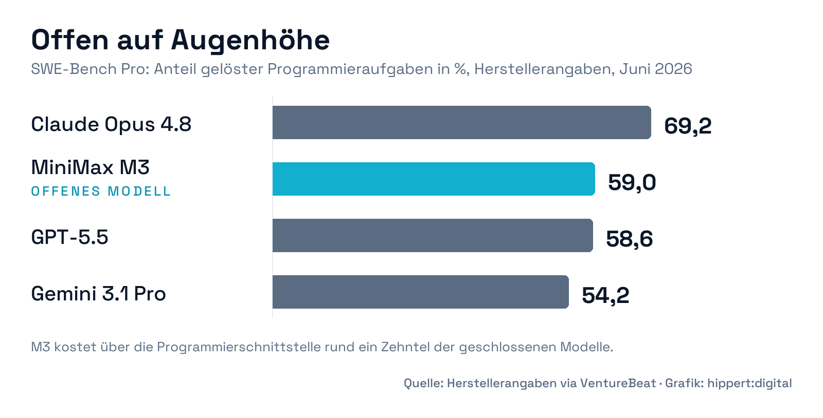 Balkendiagramm der SWE-Bench-Pro-Ergebnisse nach Herstellerangaben: Claude Opus 4.8 mit 69,2 %, das offene MiniMax M3 mit 59,0 % knapp vor GPT-5.5 mit 58,6 % und Gemini 3.1 Pro mit 54,2 %