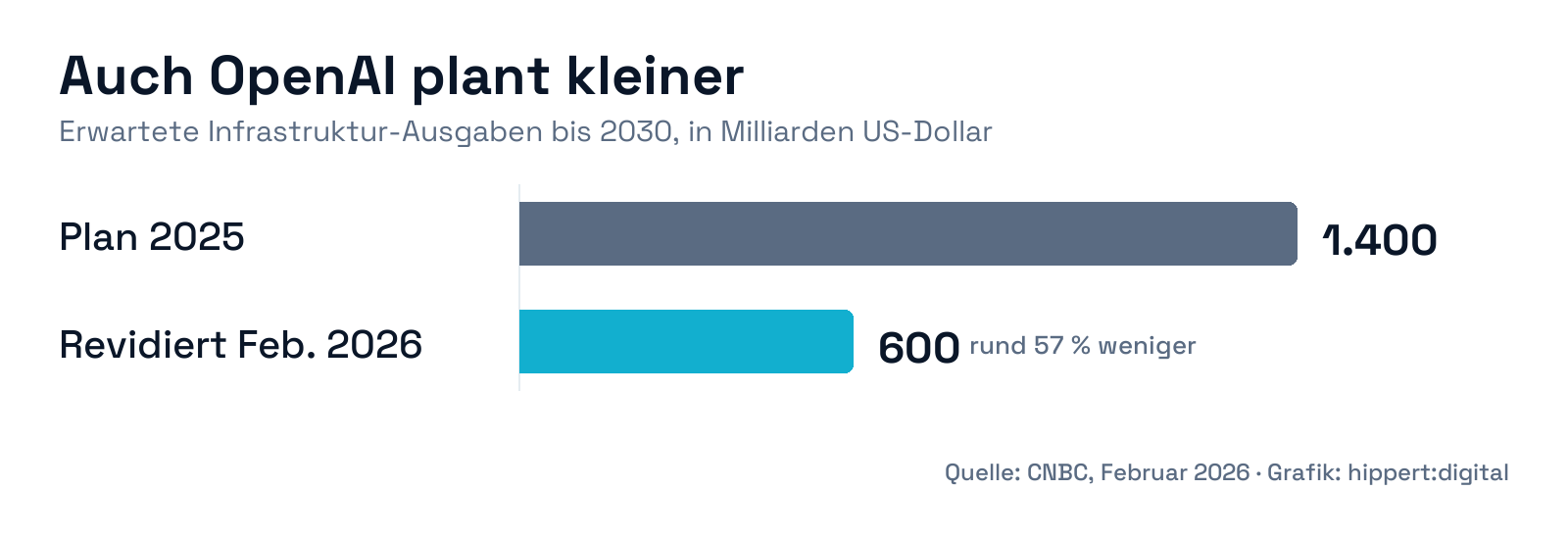 Balkendiagramm: OpenAI senkt die erwarteten Infrastruktur-Ausgaben bis 2030 von 1.400 auf rund 600 Milliarden US-Dollar