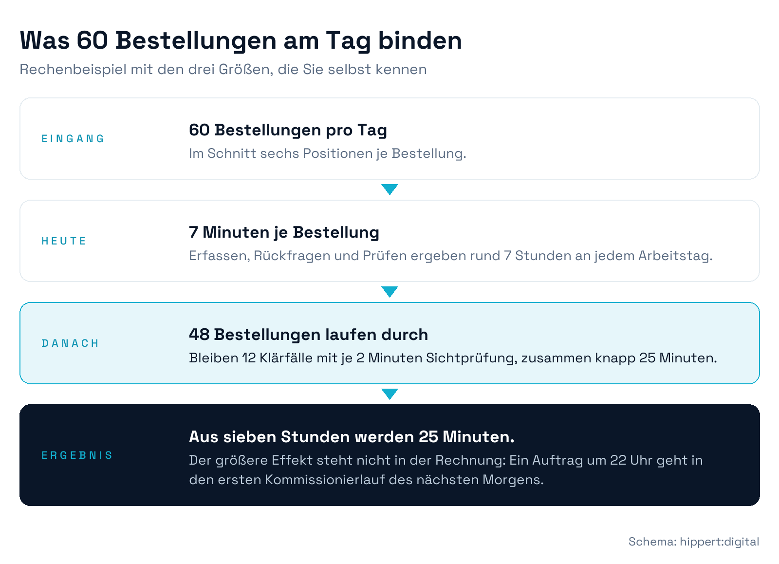 Schema: Rechenbeispiel automatisierte Auftragserfassung, 60 Bestellungen täglich, sieben Stunden manuelle Erfassung gegenüber 25 Minuten Klärfallprüfung