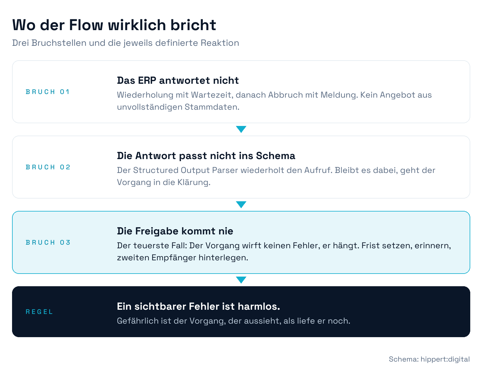 Schaubild der drei Bruchstellen im Angebots-Workflow: ERP nicht erreichbar, Modellantwort ohne gueltiges Schema und ausbleibende Freigabe, jeweils mit definierter Reaktion