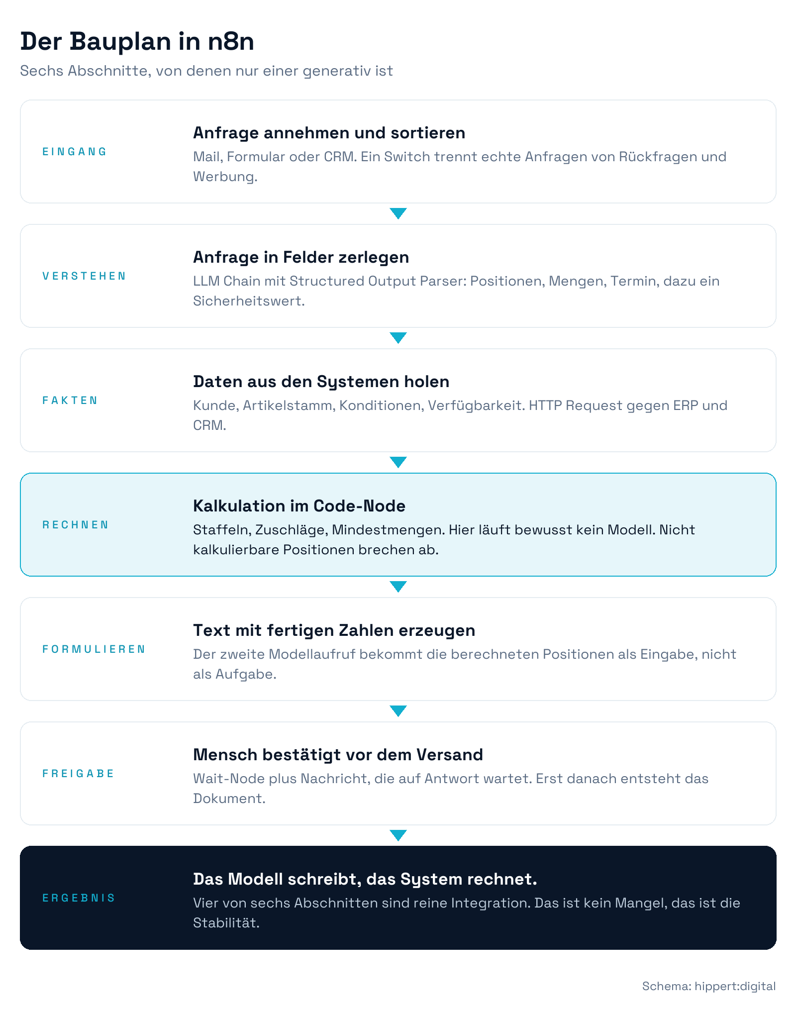 Schaubild des Angebots-Workflows in n8n mit sechs Abschnitten, in dem nur die Textstufe generativ ist und die Kalkulation bewusst ohne KI läuft