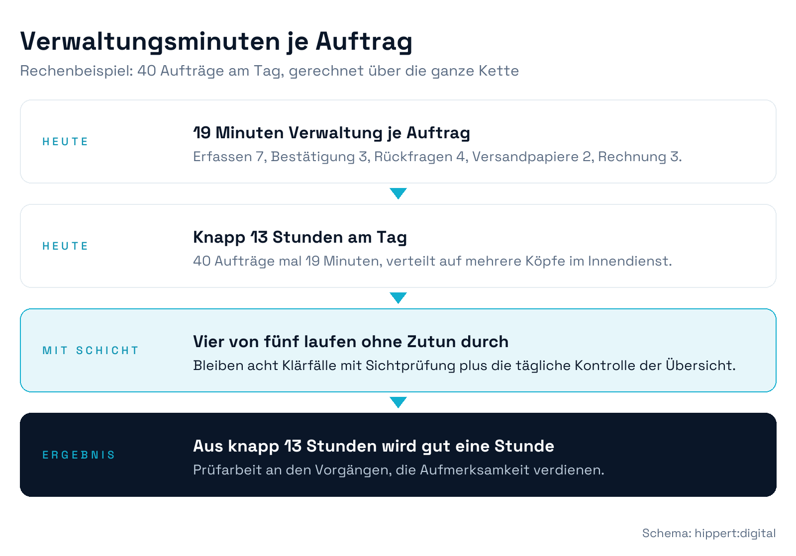 Rechenbeispiel: 40 Aufträge täglich mit 19 Verwaltungsminuten je Auftrag ergeben knapp 13 Stunden, nach der Automatisierung bleibt rund eine Stunde Prüfarbeit