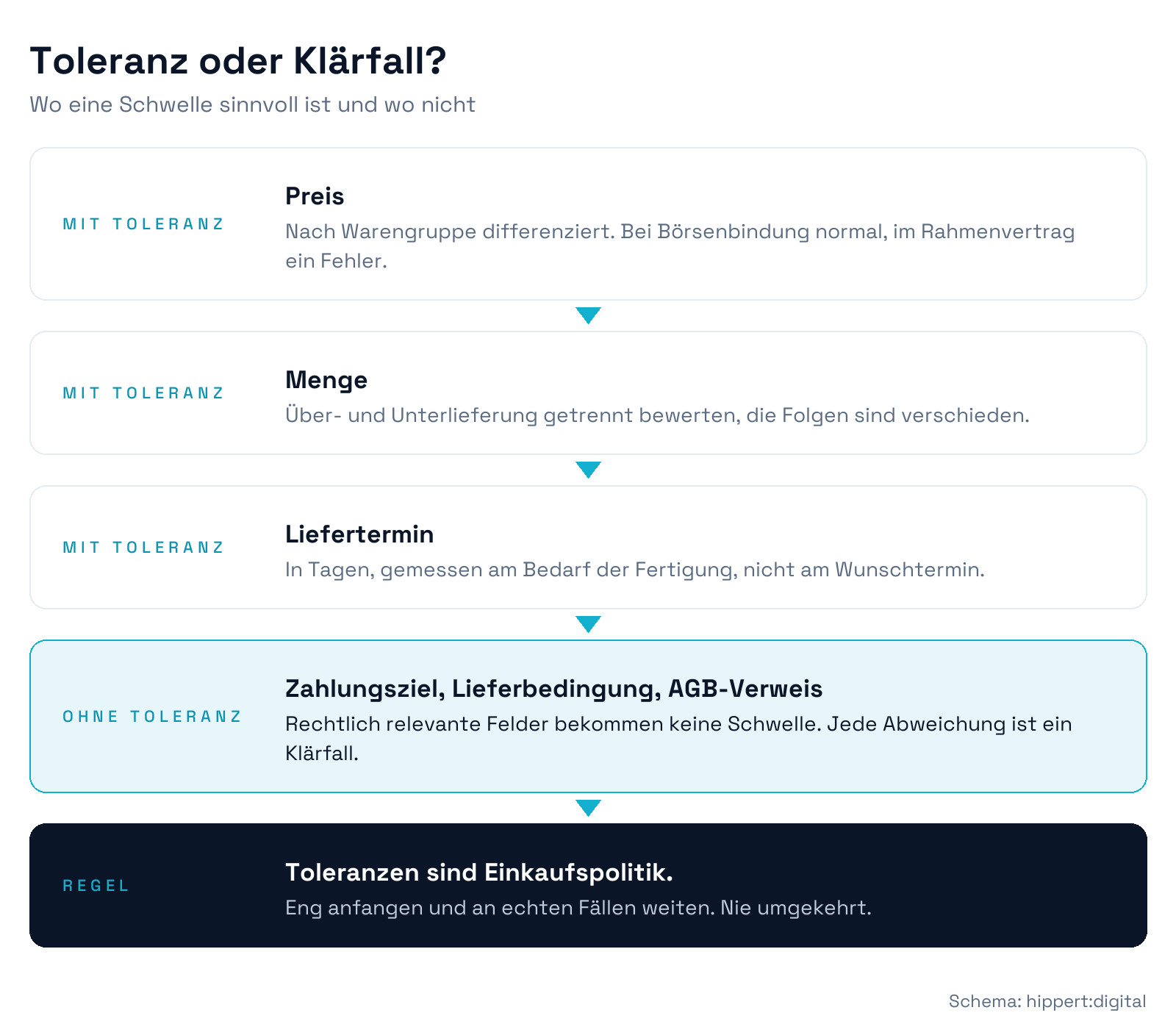 Schaubild zur Toleranzlogik bei der AB-Pruefung mit Beispielen fuer Preis, Menge und Termin sowie der Regel dass rechtlich relevante Felder keine Toleranz bekommen