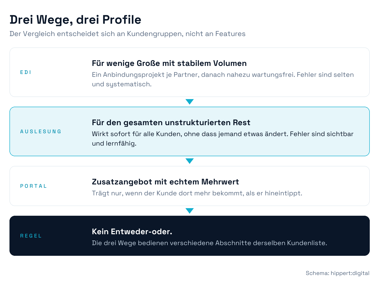 Vergleichsschema der drei Wege im Auftragseingang: EDI für wenige Großkunden, KI-Auslesung für den unstrukturierten Rest, Kundenportal als Zusatzangebot mit Mehrwert