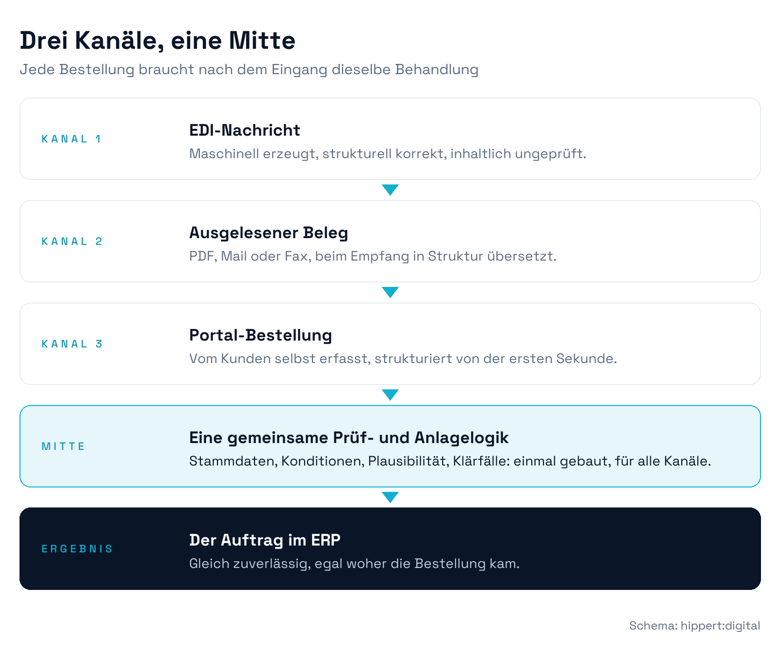 Architekturschema: EDI-Nachrichten, ausgelesene Belege und Portal-Bestellungen laufen in eine gemeinsame Prüf- und Anlagelogik vor dem ERP