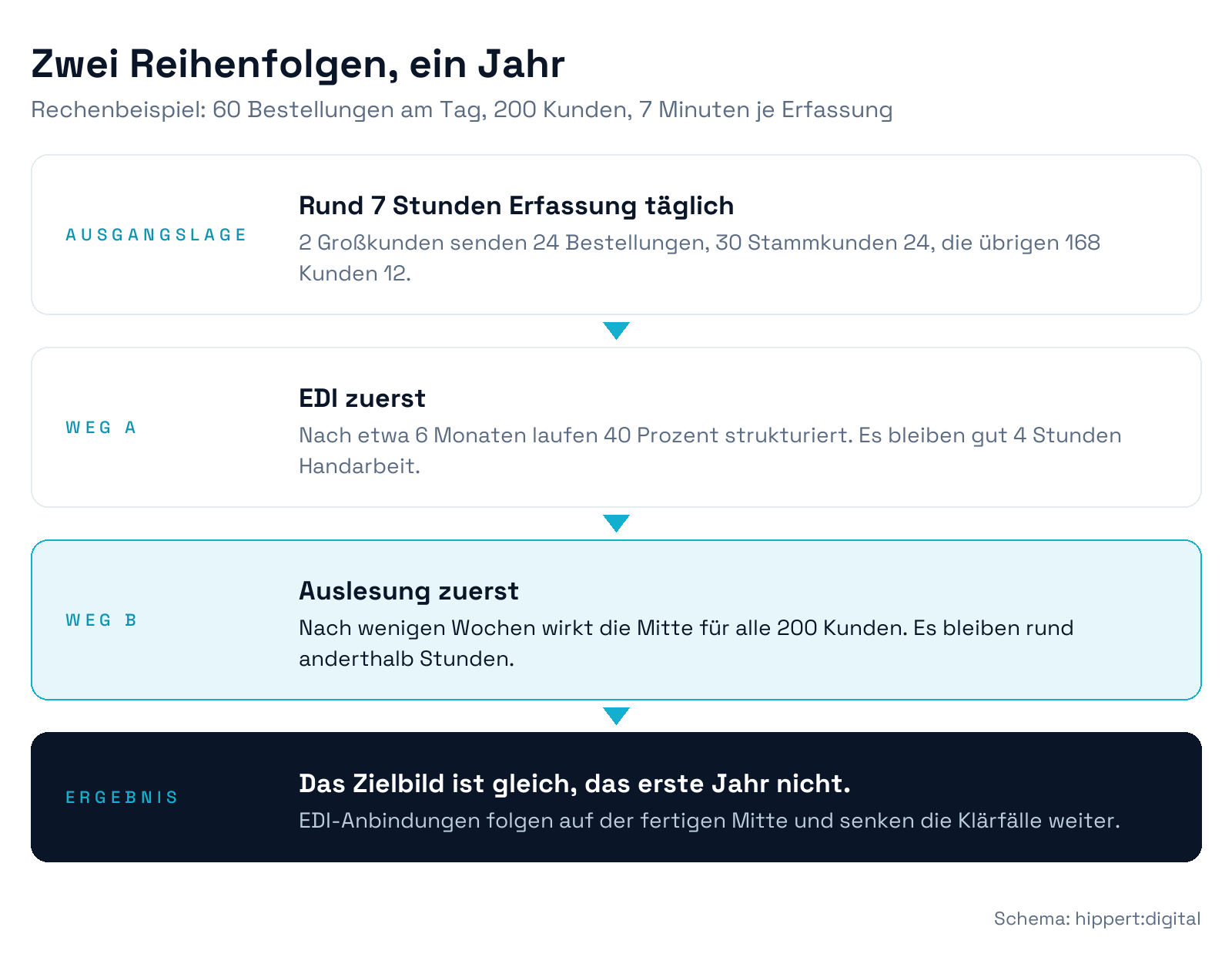 Rechenbeispiel über das erste Jahr: EDI zuerst senkt 7 Stunden Erfassungsarbeit auf gut 4, Auslesung zuerst auf rund anderthalb Stunden für alle Kundengruppen