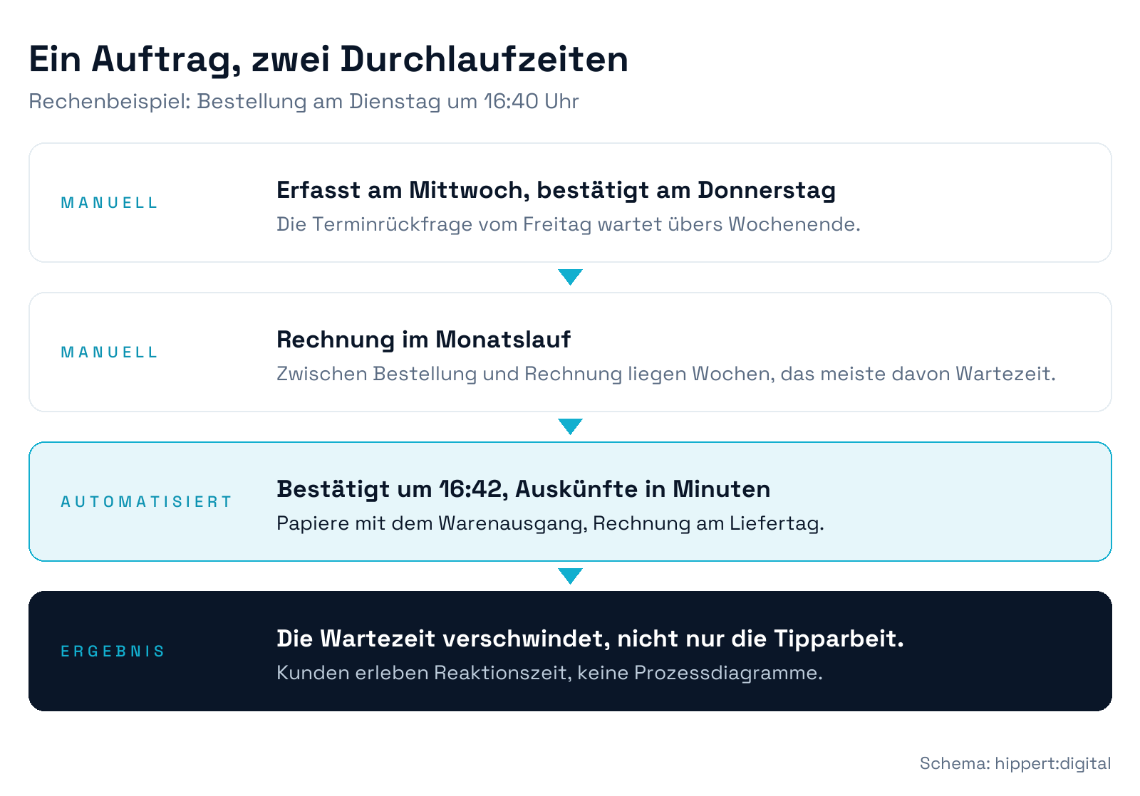 Vergleichsschema der Durchlaufzeit eines Auftrags: manuell vergehen zwischen Bestellung, Bestätigung und Rechnung Tage bis Wochen, automatisiert Minuten bis zum selben Tag