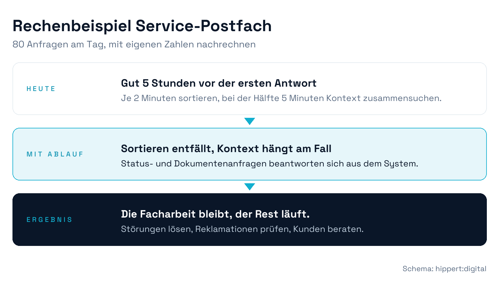 Rechenbeispiel Serviceanfragen: 80 Anfragen täglich kosten gut fünf Stunden Sortier- und Suchzeit, nach der Automatisierung bleibt die Facharbeit an Störungen und Reklamationen