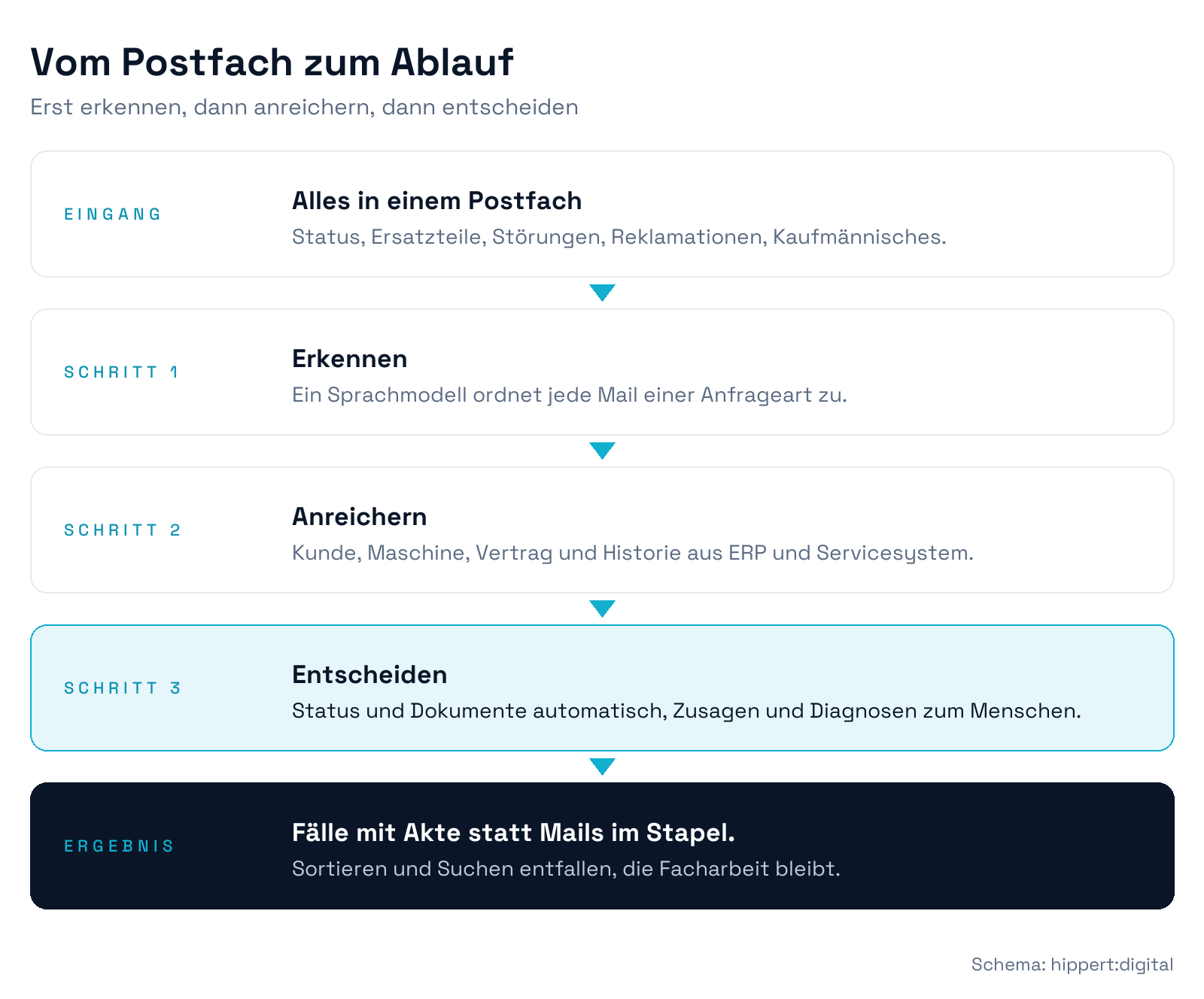 Prozess-Schaubild der automatischen Serviceanfragen-Bearbeitung: Eingang, Klassifizierung nach Anfrageart, Anreicherung mit Kundenkontext aus dem ERP, automatische Antwort oder vorbereiteter Klärfall