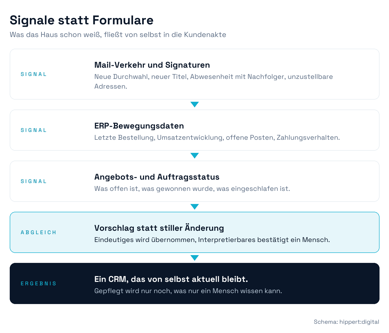 Schema der automatischen CRM-Datenpflege: Signale aus Mail-Verkehr, ERP-Bewegungsdaten und Angebotsstatus laufen in einen Abgleich mit Vorschlagslogik und halten die Kundenakte aktuell