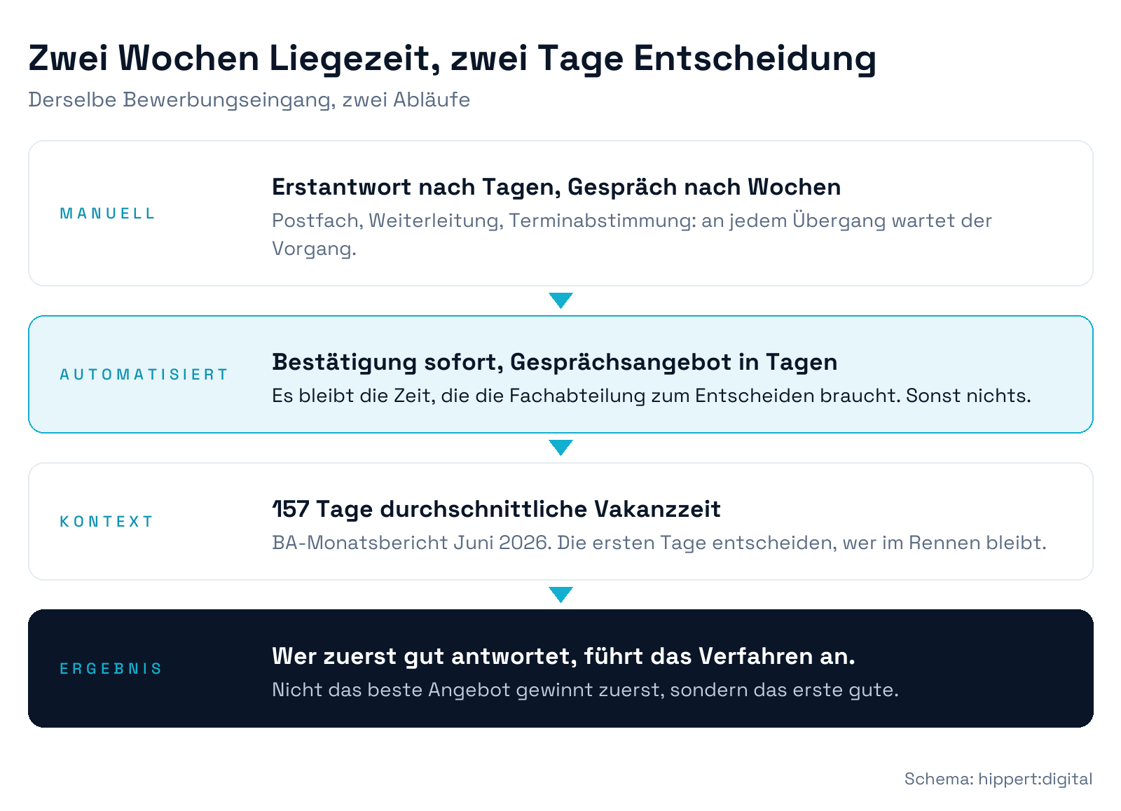 Zeitachsen-Vergleich im Bewerbungsprozess: manuell vergehen bis zum Gesprächsangebot rund zwei Wochen Liegezeit, automatisiert bleibt nur die Entscheidungszeit der Fachabteilung