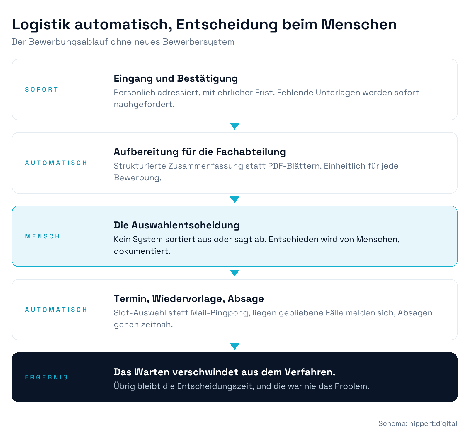 Prozess-Schaubild des automatisierten Bewerbungsprozesses von Eingang und Sofortbestätigung über Vollständigkeitsprüfung und strukturierte Zusammenfassung bis zu menschlicher Entscheidung, Terminvergabe und zeitnaher Absage