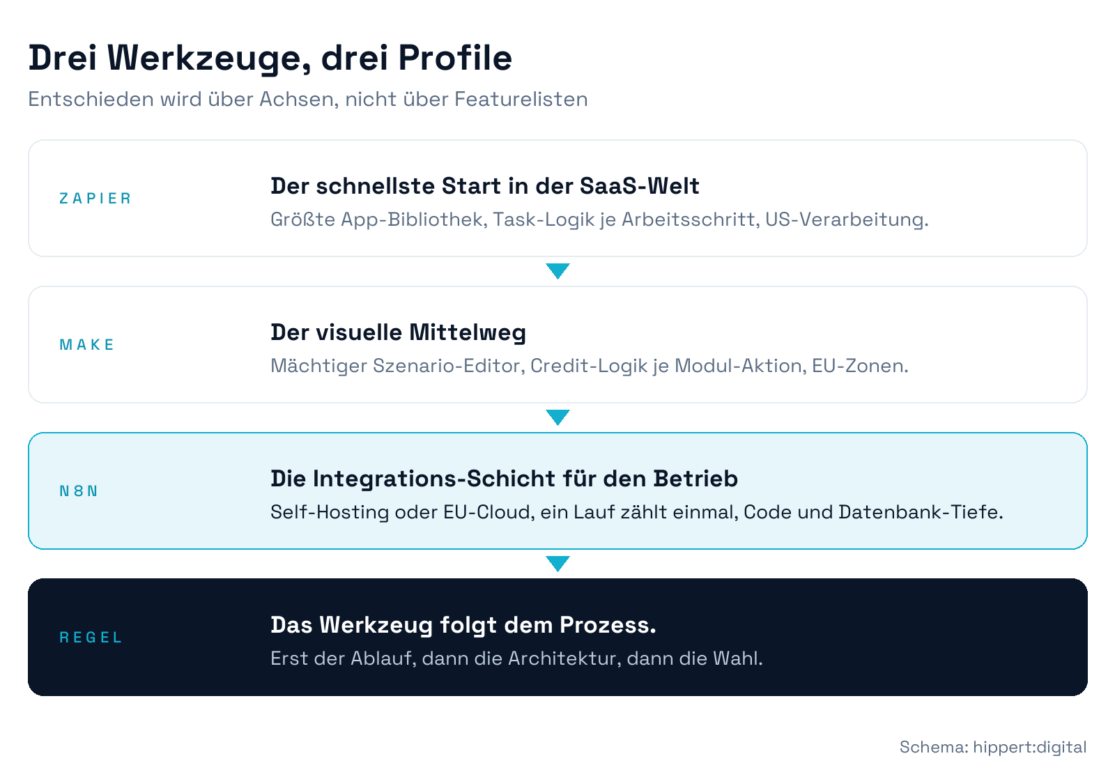 Vergleichsschema der drei Automatisierungswerkzeuge Zapier, Make und n8n mit ihren Profilen aus Betreibermodell, Abrechnungslogik und Integrationstiefe