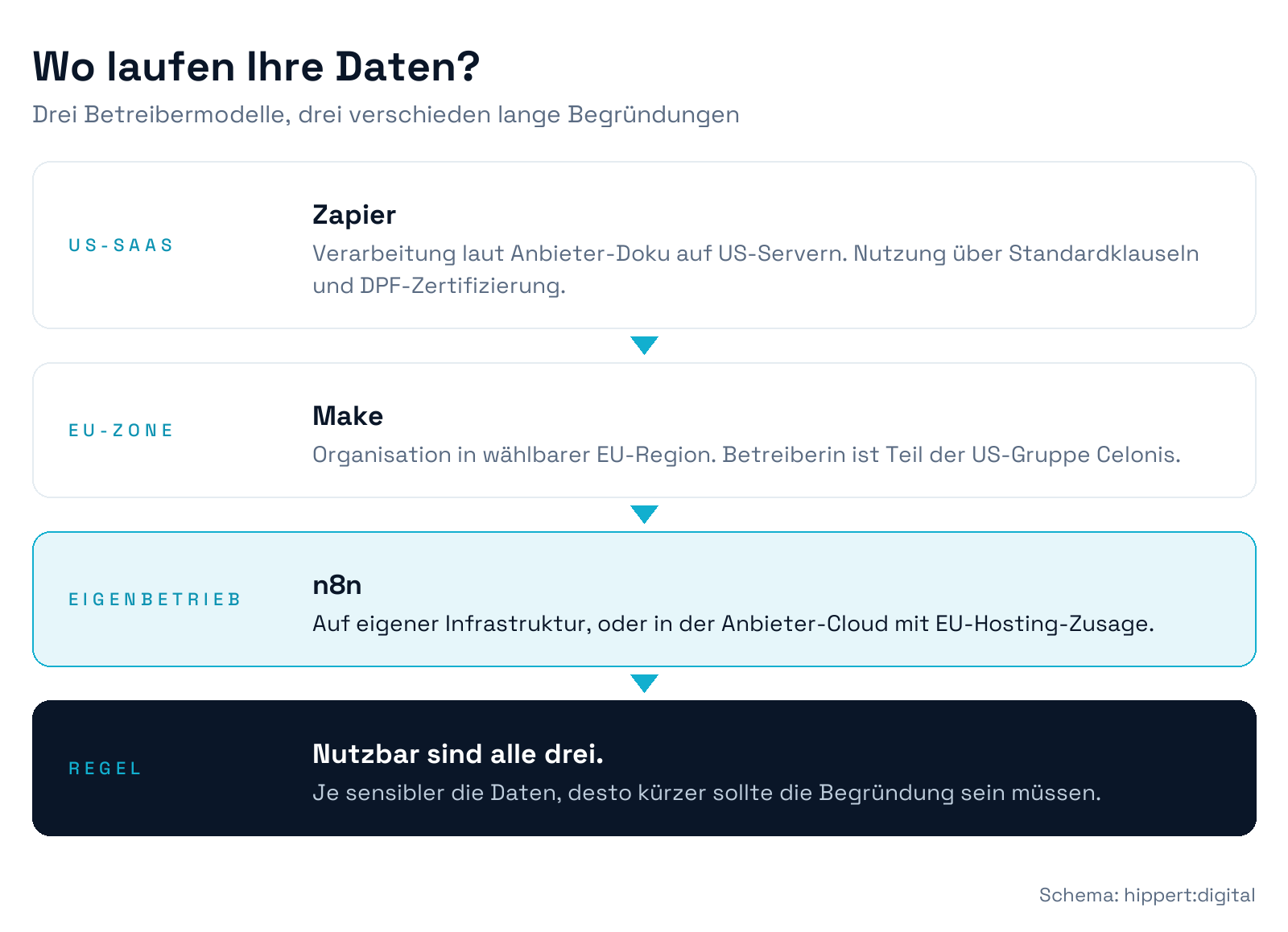 Vergleichsschema der drei Betreibermodelle: US-SaaS bei Zapier, EU-Zone-SaaS bei Make als Teil der Celonis-Gruppe, Self-Hosting oder EU-Cloud bei n8n
