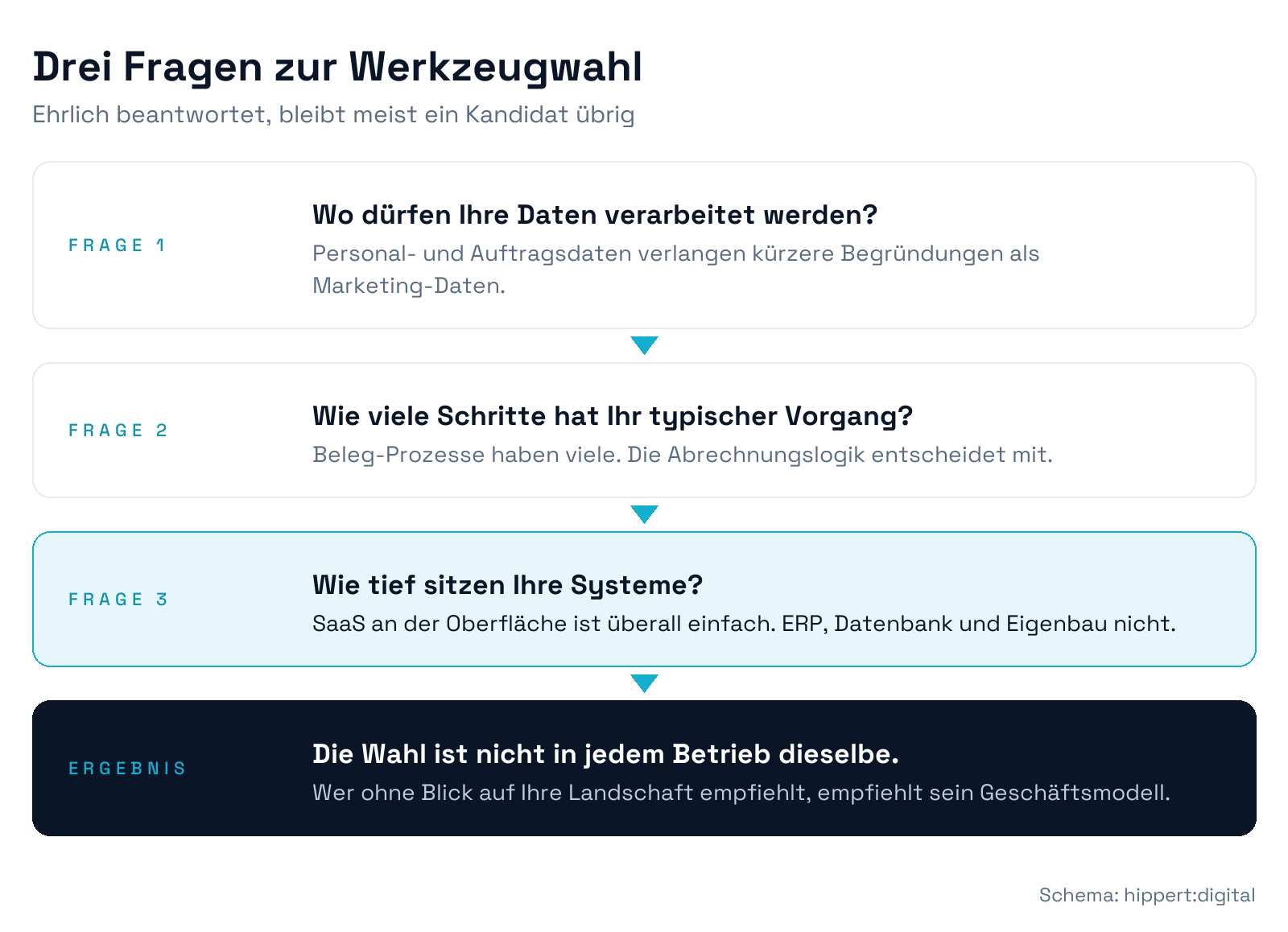 Entscheidungsschema mit drei Fragen zur Werkzeugwahl: Datenweg und Begründungsaufwand, Schrittzahl und Abrechnungslogik, Integrationstiefe der Systemlandschaft