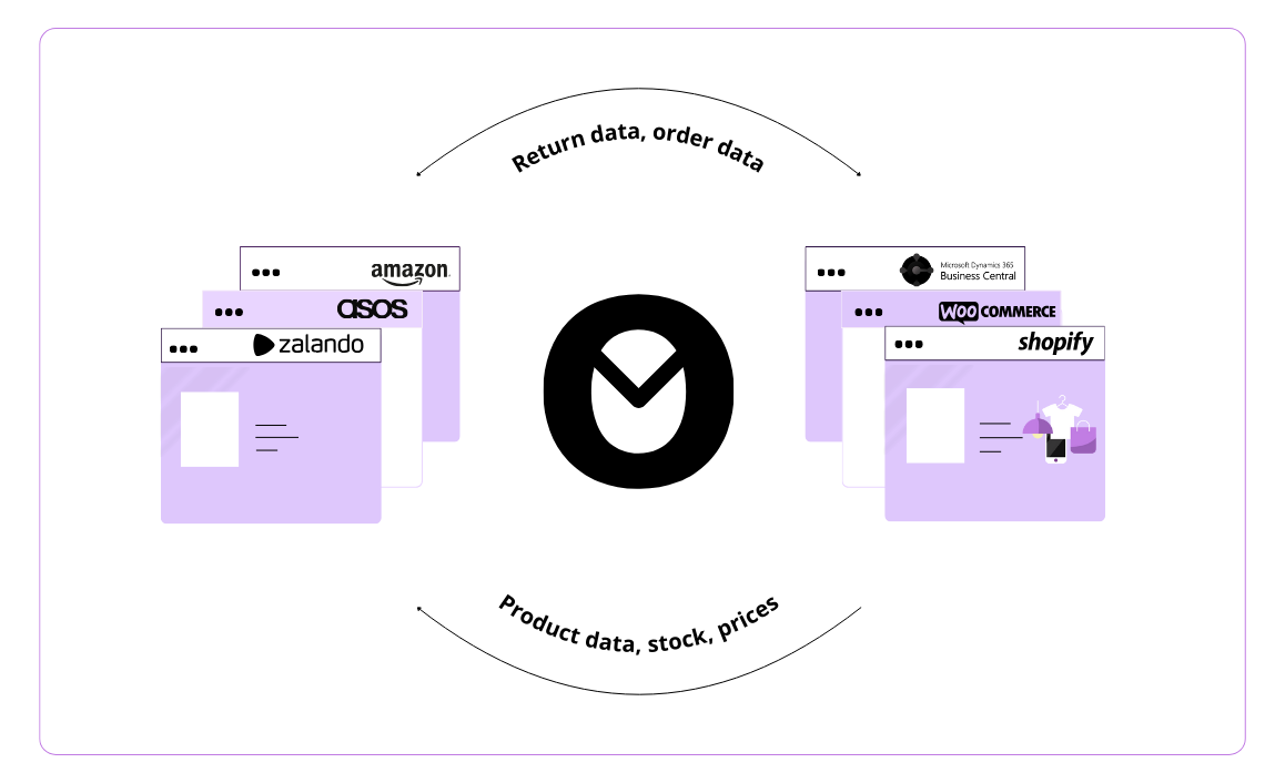 Sello PIM system for e-commerce - manage product data, automate workflows, and maintain data quality across all marketplaces.