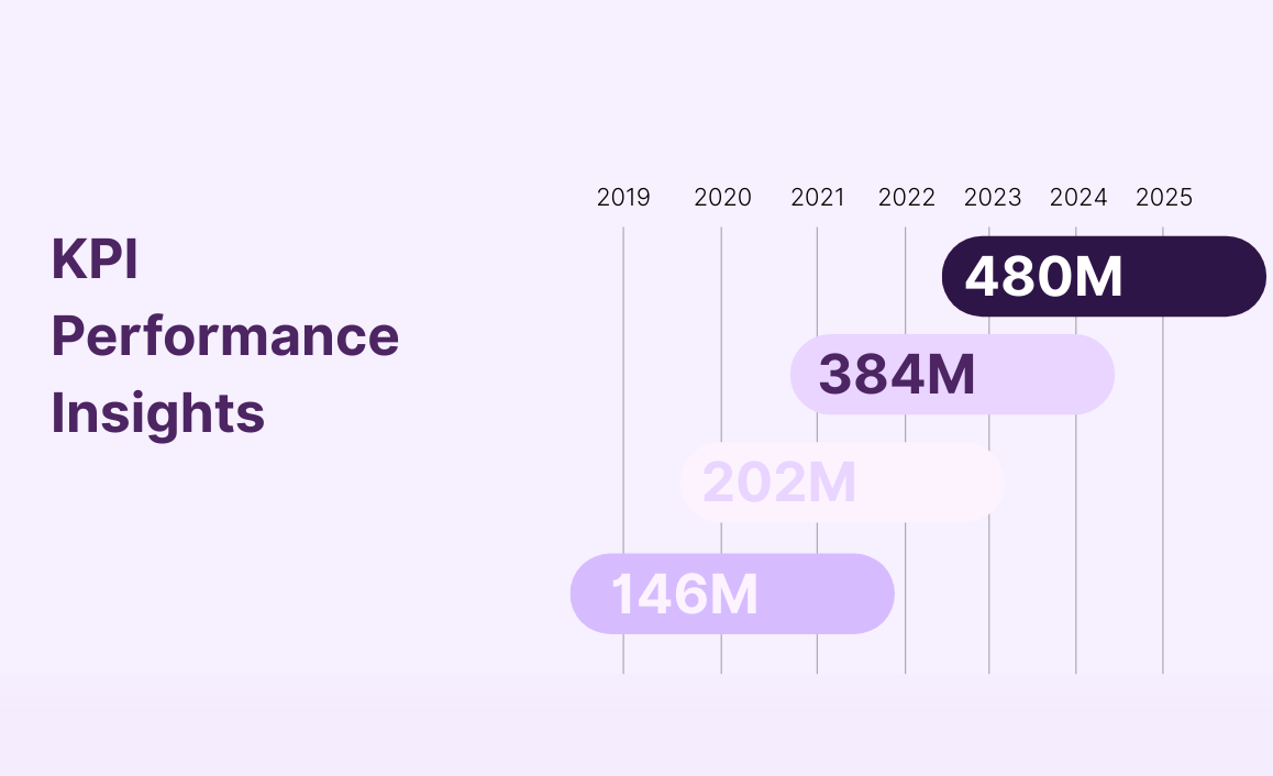 Dashboard graphic representing Sello’s KPI module. Track sales and operations in real time with ready-to-use dashboards and advanced analytics for smarter business decisions