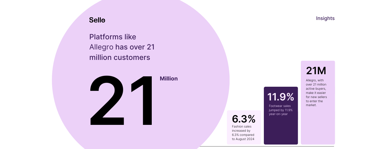 Infographic on European e-commerce: Allegro has over 21 million customers, Swedish fashion sales up 6.3% and footwear sales up 11.9%