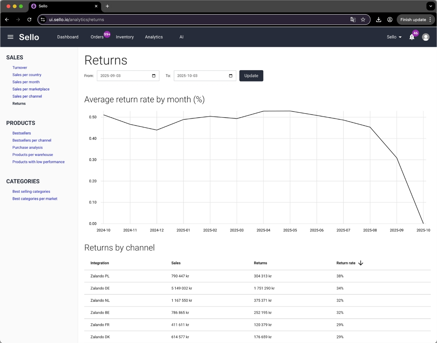 Sello retur-analysdashboard som visar genomsnittliga returgrader och returer per marknadsplatskanal.
