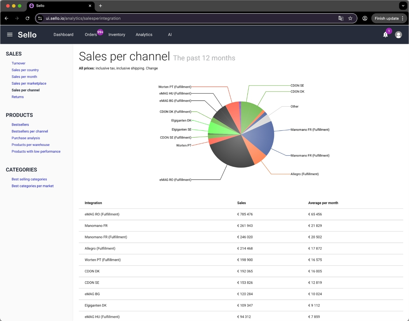 Sello försäljningsanalysdashboard som visar försäljning per kanal med cirkeldiagram och detaljerad uppdelning per marknadsplatsintegration.