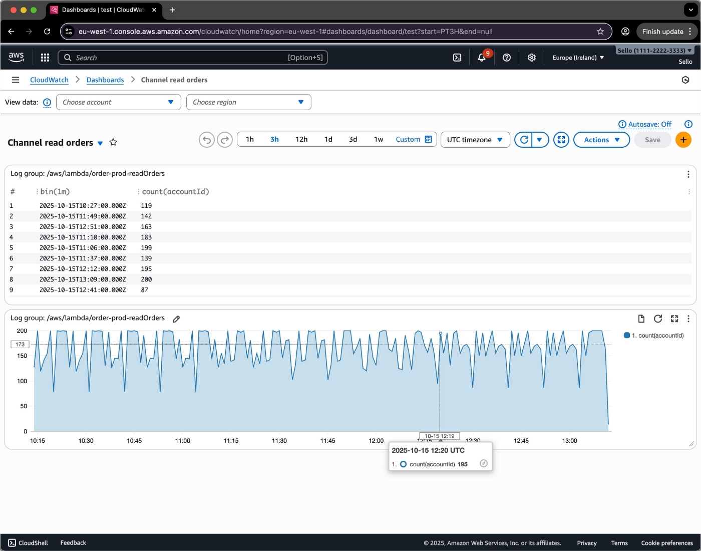 AWS CloudWatch dashboard showing order reads for Sello.