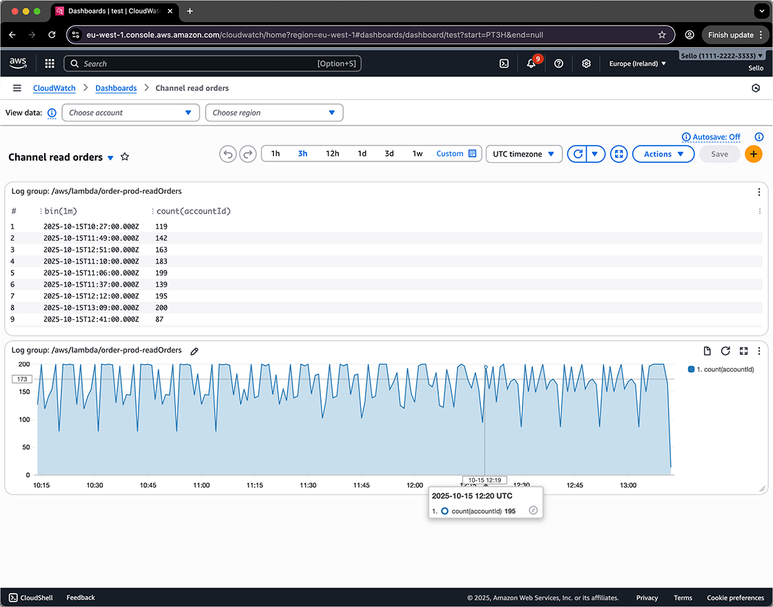 AWS CloudWatch dashboard showing order reads for Sello.