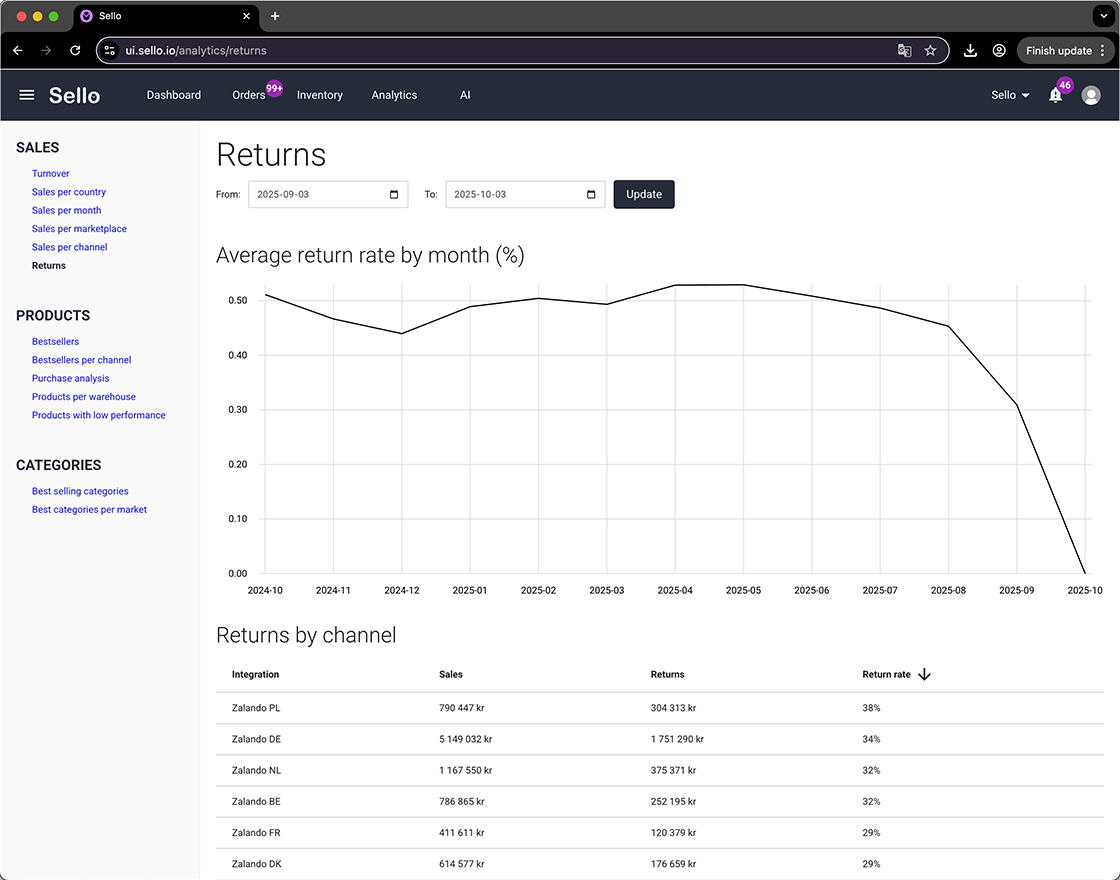 Sello returns analytics dashboard showing average return rates and returns by marketplace channel.