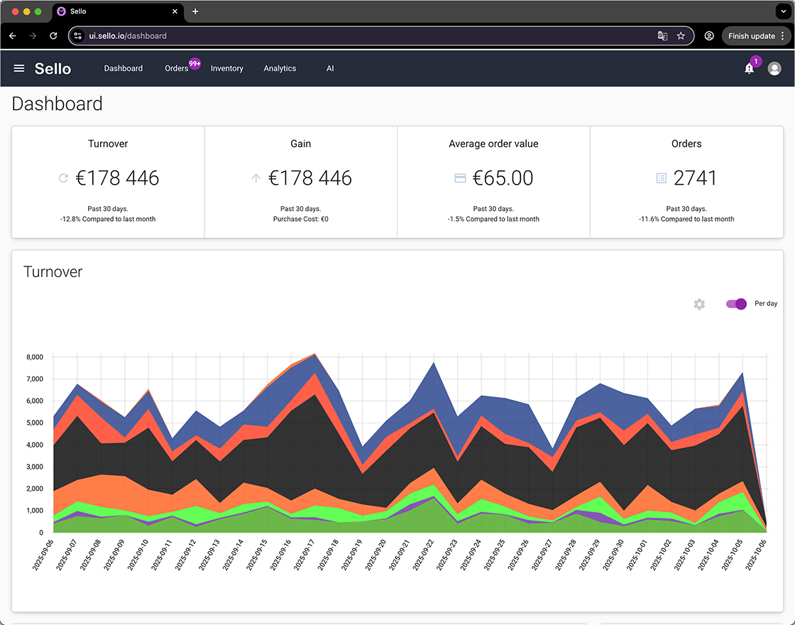 Sello e-commerce dashboard showing turnover, gain, average order value, and order volume with turnover trend chart for the past 30 days.