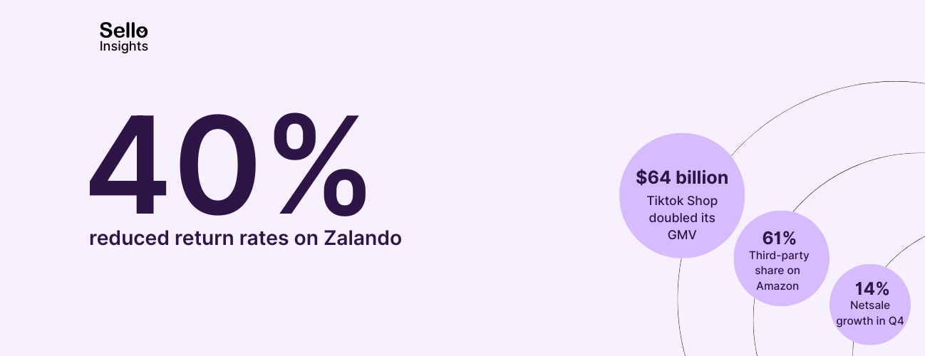 Infographic showing European marketplace trends February 2026, including Zalando 40% lower returns and TikTok Shop $64B GMV.