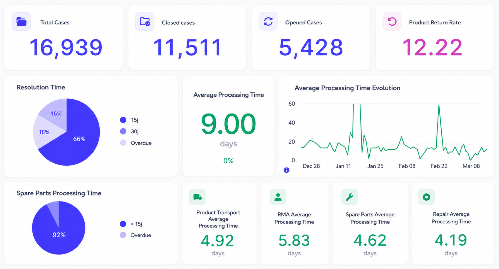 Dashboard with case stats, product return rate, resolution time pie charts, and processing time metrics and trends.