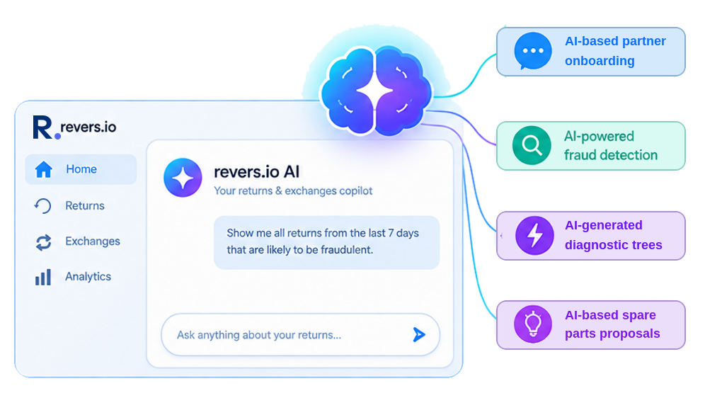Screenshot of revers.io AI interface showing a sidebar with Home, Returns, Exchanges, and Analytics options, and a main chat window where the user requests returns from the last 7 days likely to be fraudulent. Four AI feature icons connect to a brain graphic: AI-based partner onboarding, AI-powered fraud detection, AI-generated diagnostic trees, and AI-based spare parts proposals.