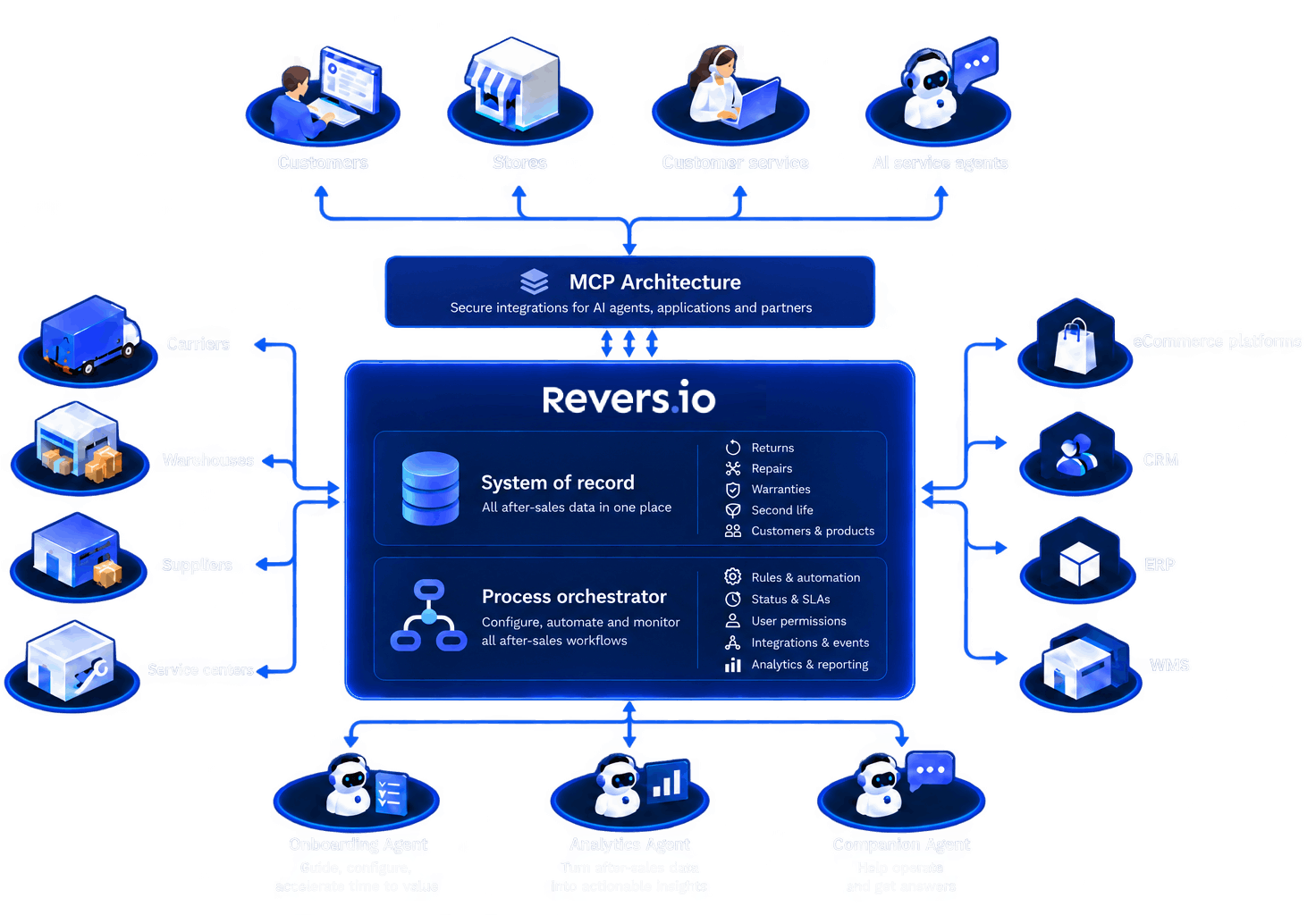 Diagram of the Revers.io platform architecture showing MCP integrations connecting customers, stores, customer service and AI agents to carriers, warehouses, suppliers, service centers, e-commerce platforms, CRM, ERP and WMS systems