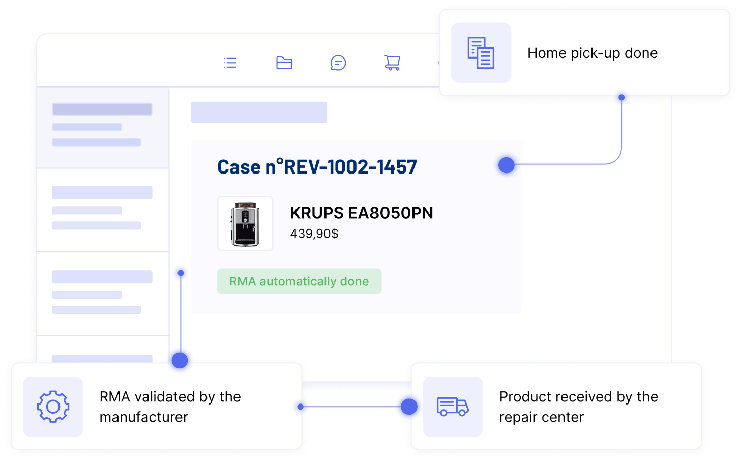 Diagram of an automated supplier RMA workflow: home pick-up done, RMA validated by the manufacturer and product received by the repair center, linked to a coffee machine return case