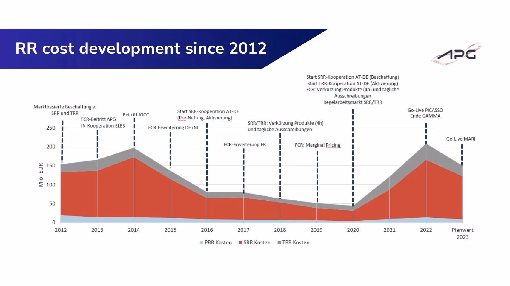 Balancing energy market participation with our Virtual Power Plant