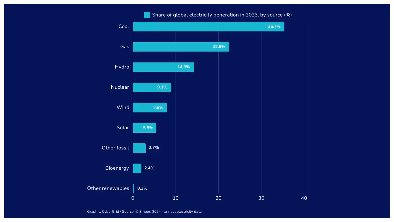 Renewable energy share of global electricity generation