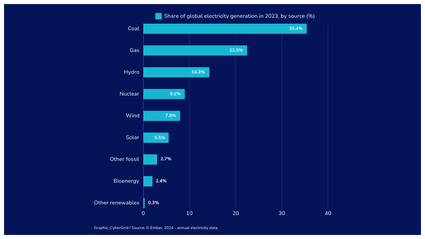 Renewable energy share of global electricity generation