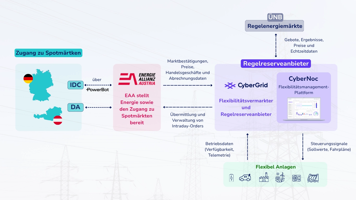 Kooperation von EAA und CyberGrid im Intraday-Handel in Deutschland