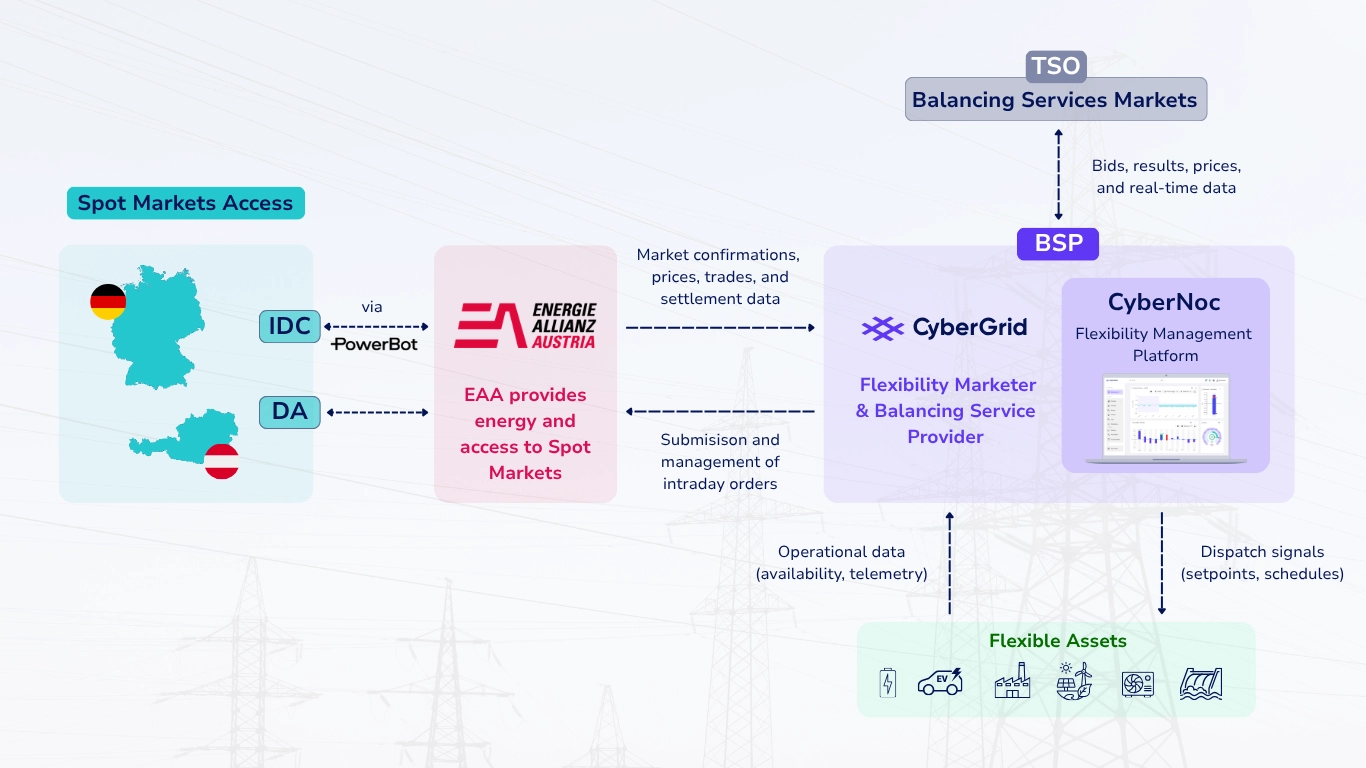 EAA & CyberGrid cooperation for intraday trading in Germany